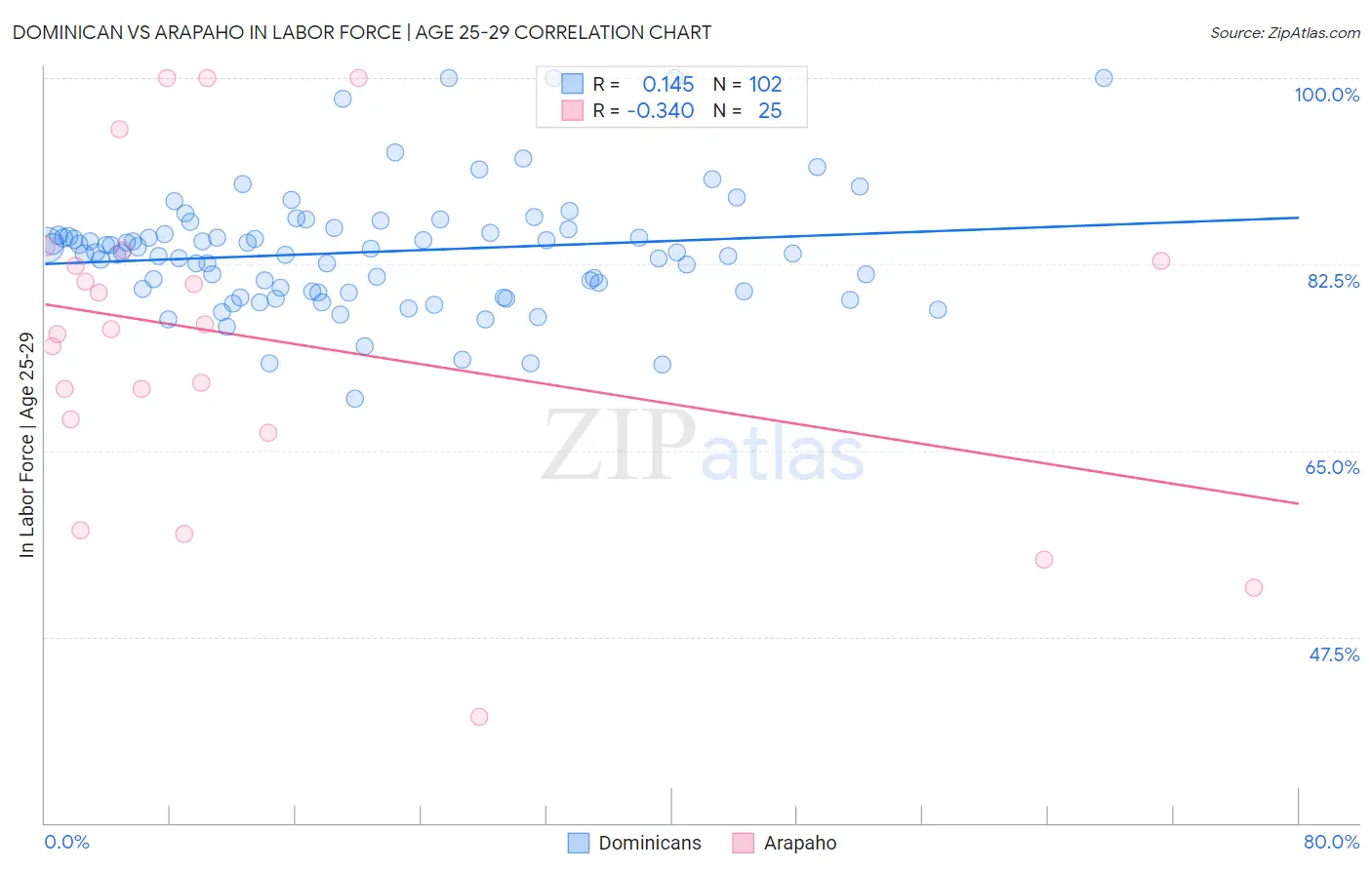 Dominican vs Arapaho In Labor Force | Age 25-29