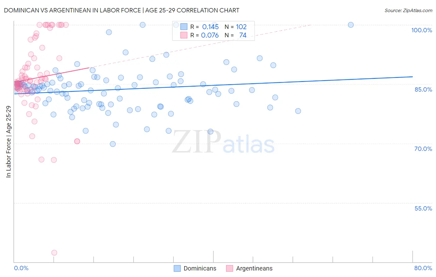 Dominican vs Argentinean In Labor Force | Age 25-29