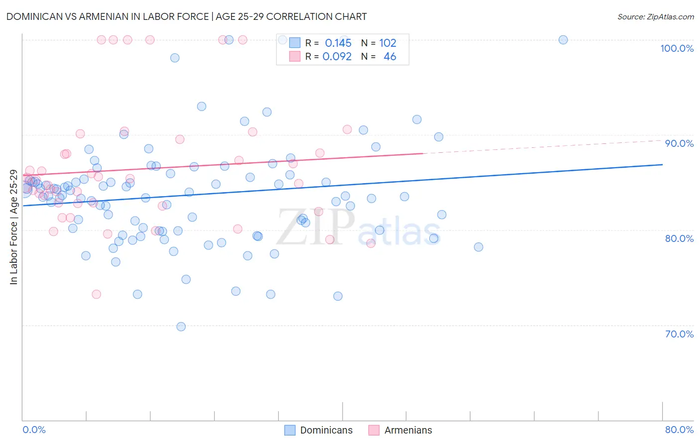 Dominican vs Armenian In Labor Force | Age 25-29