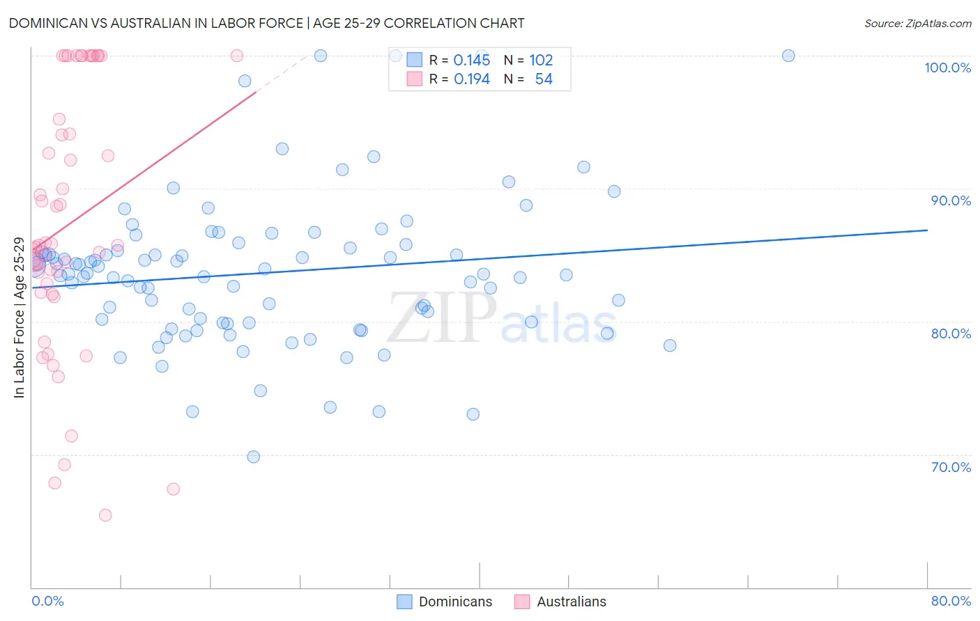 Dominican vs Australian In Labor Force | Age 25-29