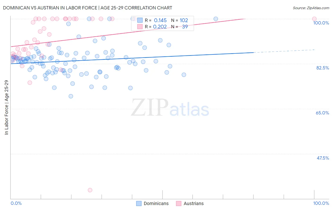 Dominican vs Austrian In Labor Force | Age 25-29