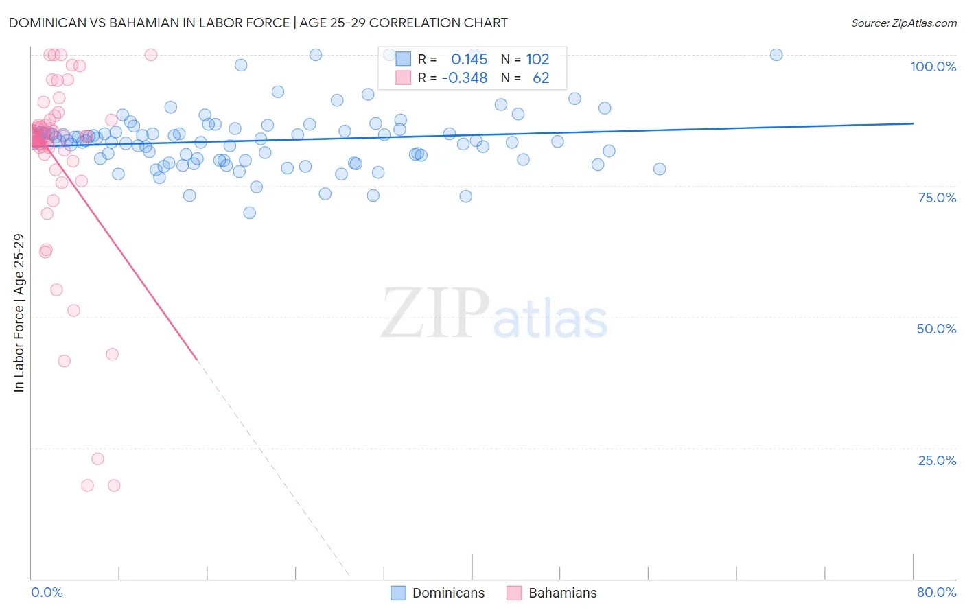 Dominican vs Bahamian In Labor Force | Age 25-29