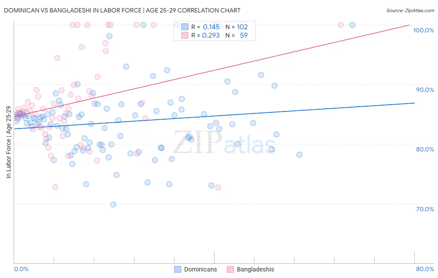 Dominican vs Bangladeshi In Labor Force | Age 25-29