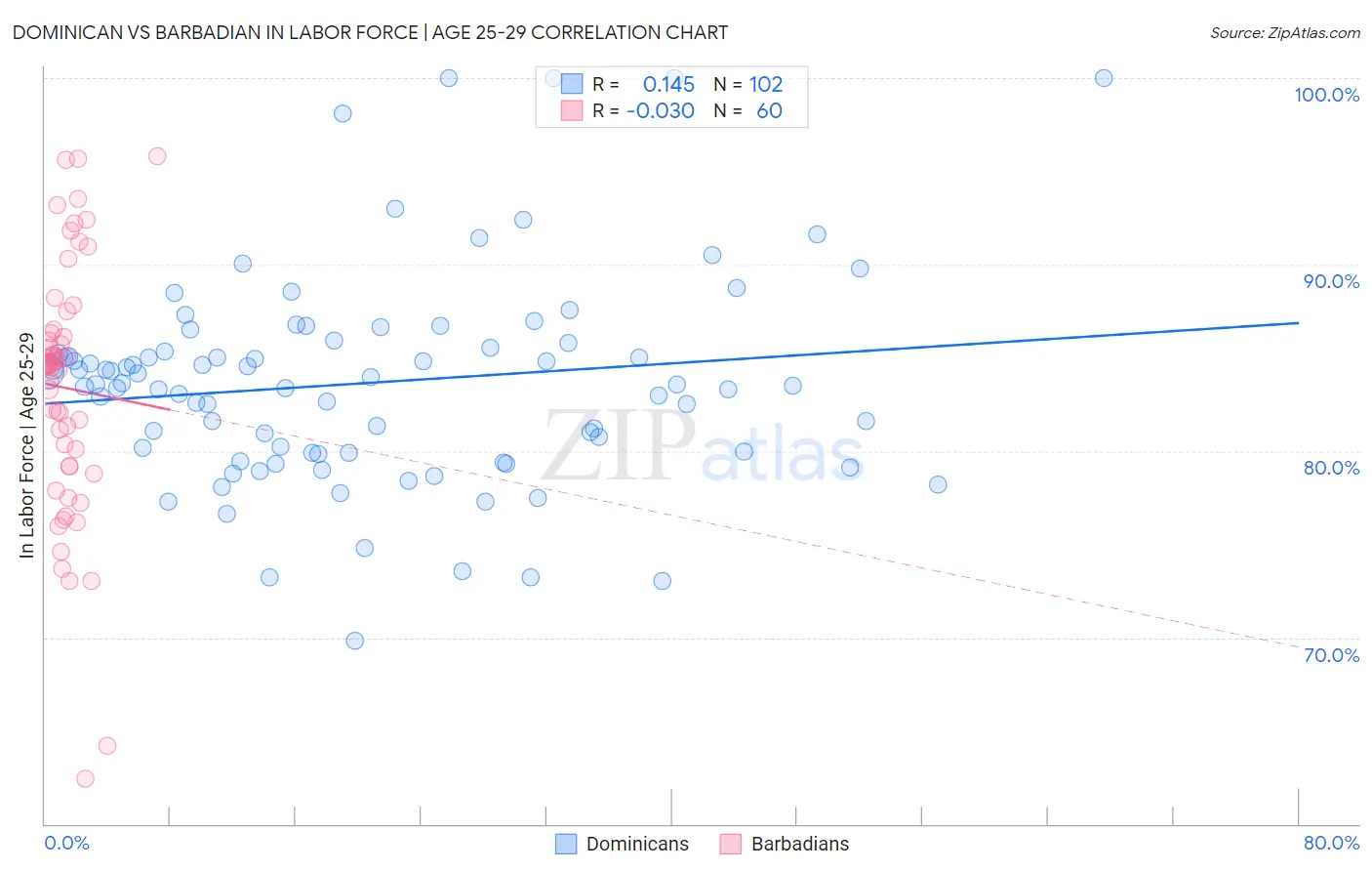 Dominican vs Barbadian In Labor Force | Age 25-29