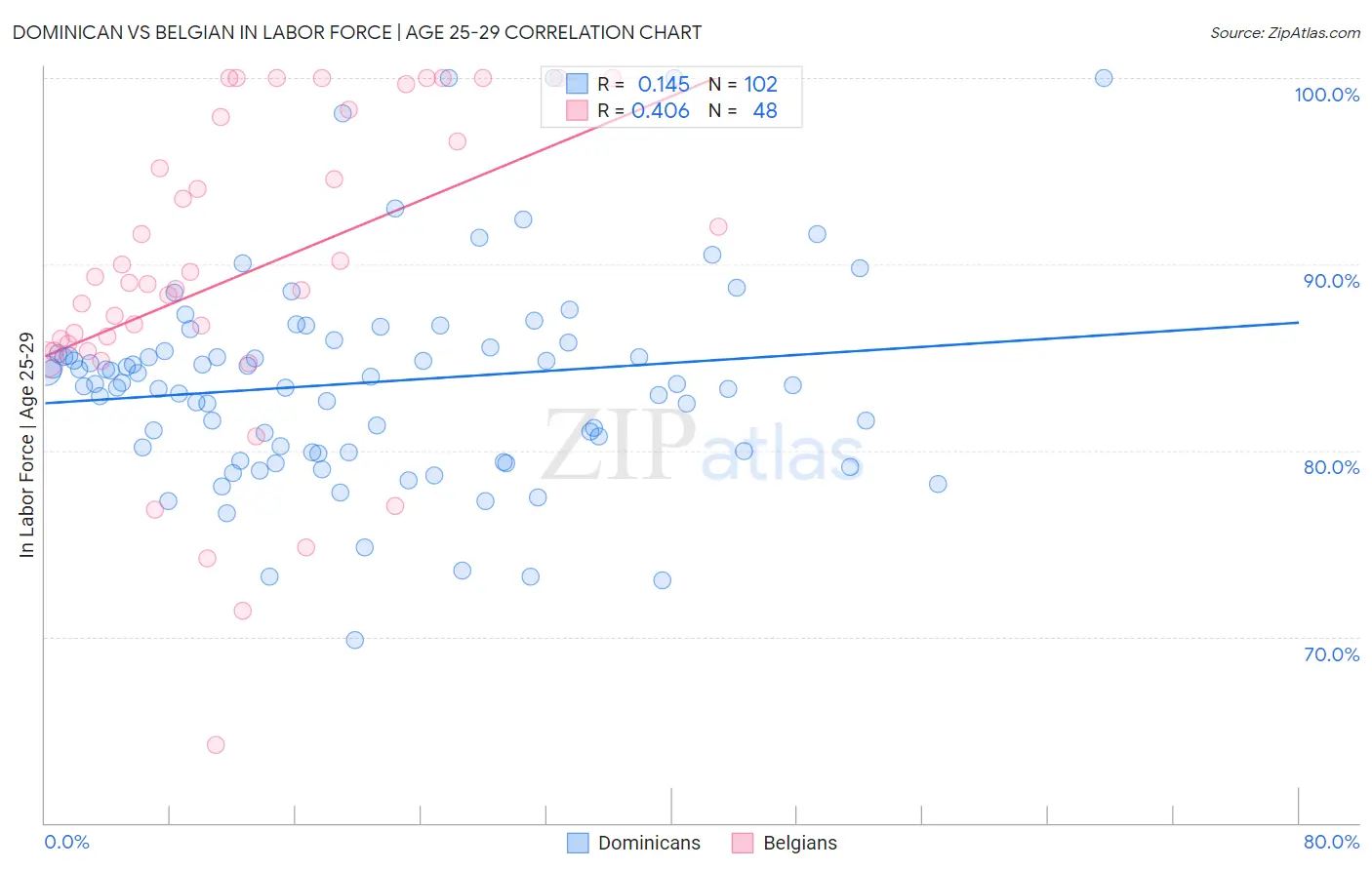 Dominican vs Belgian In Labor Force | Age 25-29
