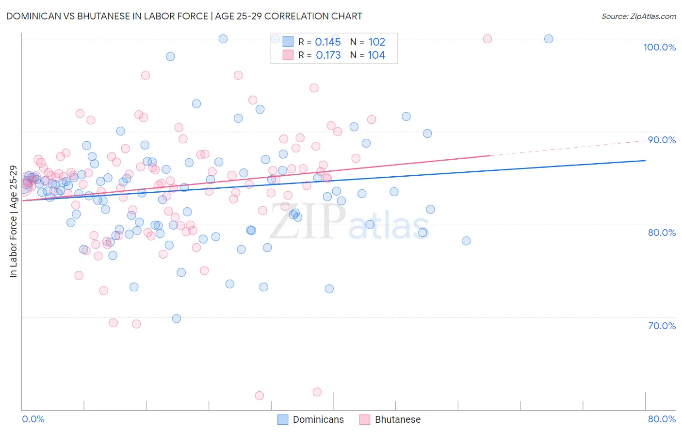 Dominican vs Bhutanese In Labor Force | Age 25-29