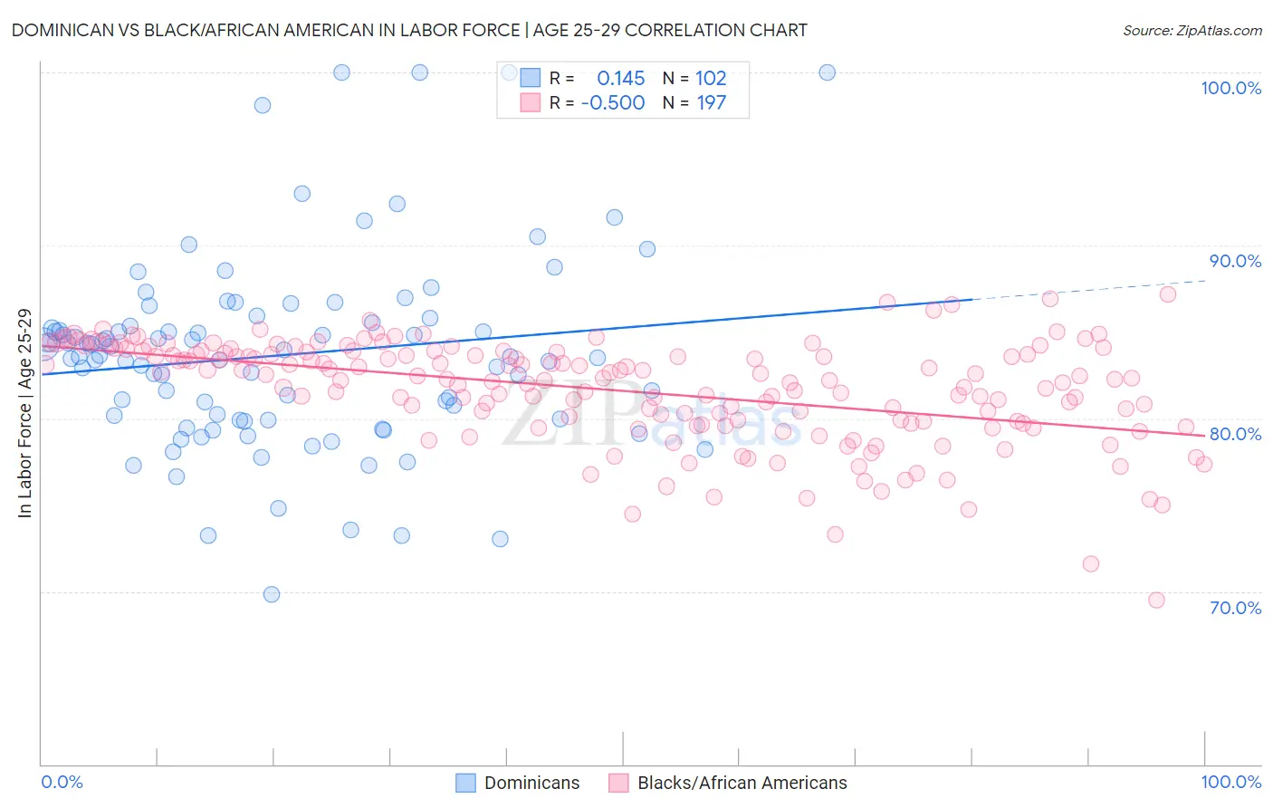 Dominican vs Black/African American In Labor Force | Age 25-29