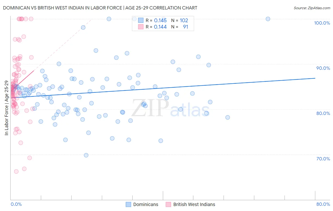 Dominican vs British West Indian In Labor Force | Age 25-29