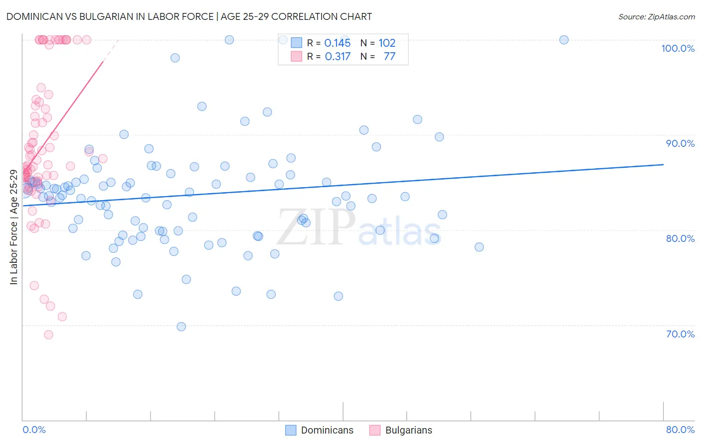 Dominican vs Bulgarian In Labor Force | Age 25-29