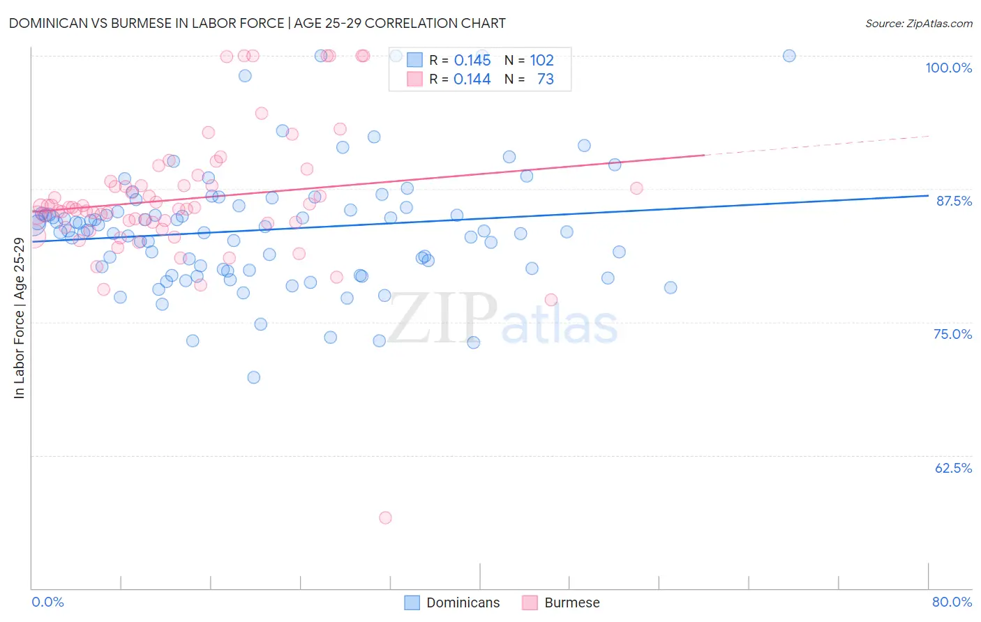 Dominican vs Burmese In Labor Force | Age 25-29