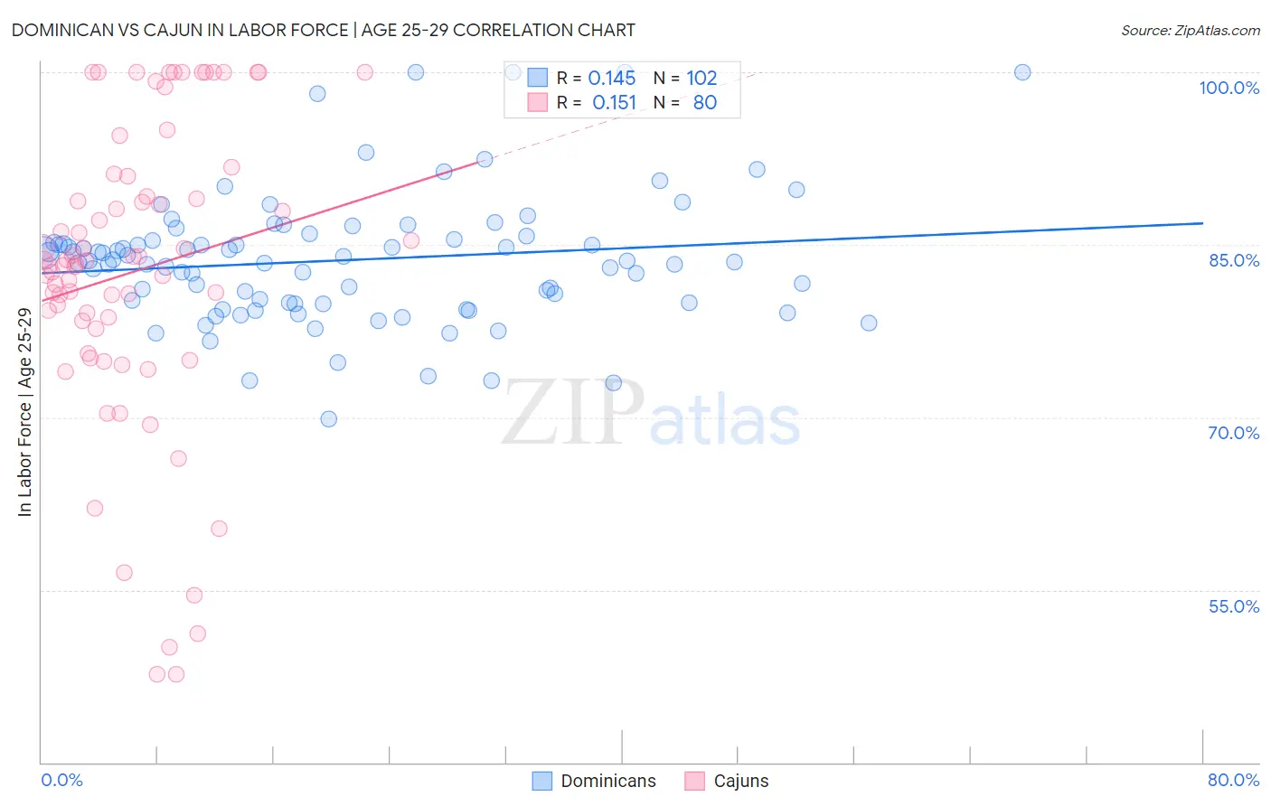 Dominican vs Cajun In Labor Force | Age 25-29