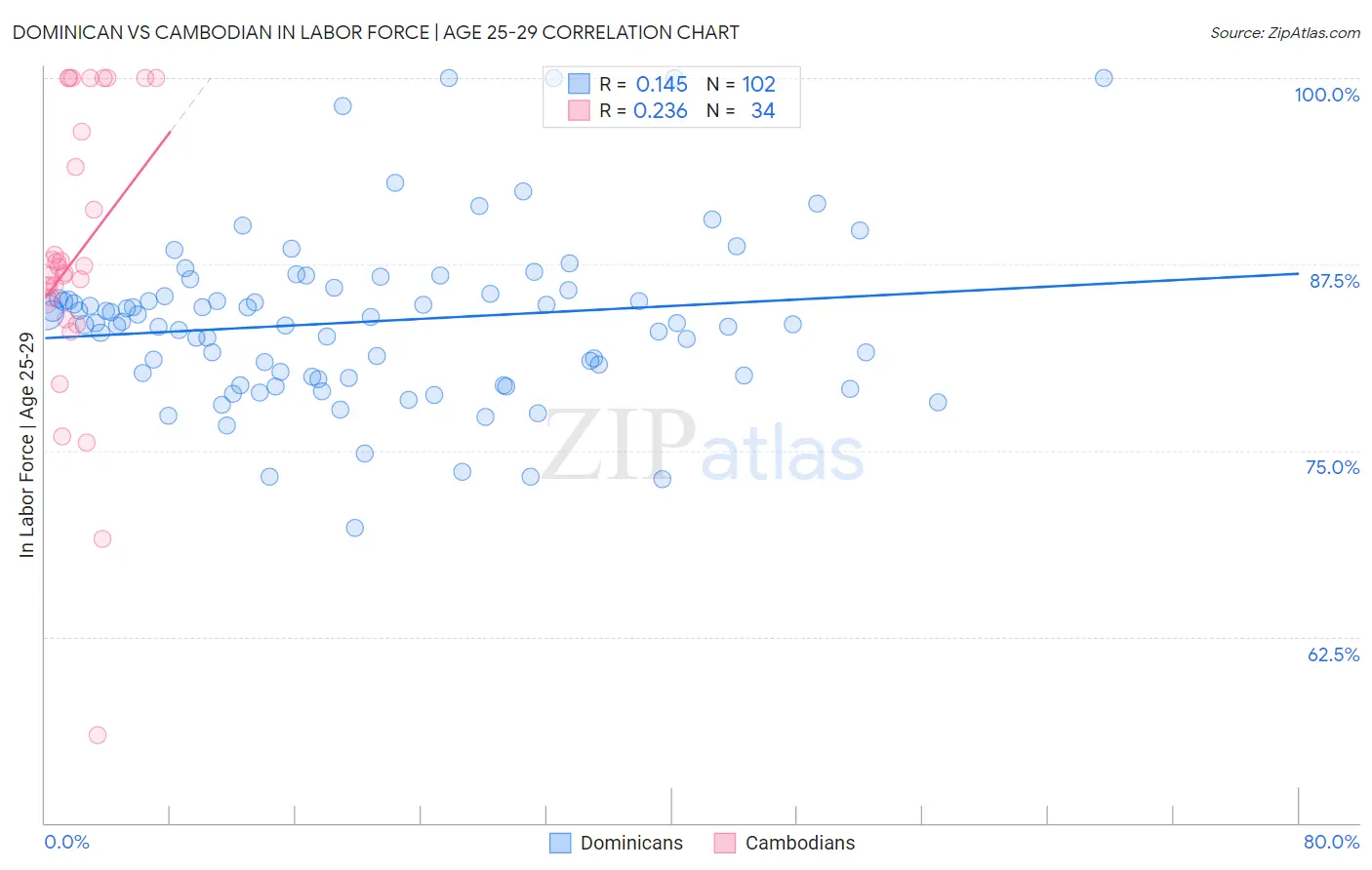 Dominican vs Cambodian In Labor Force | Age 25-29