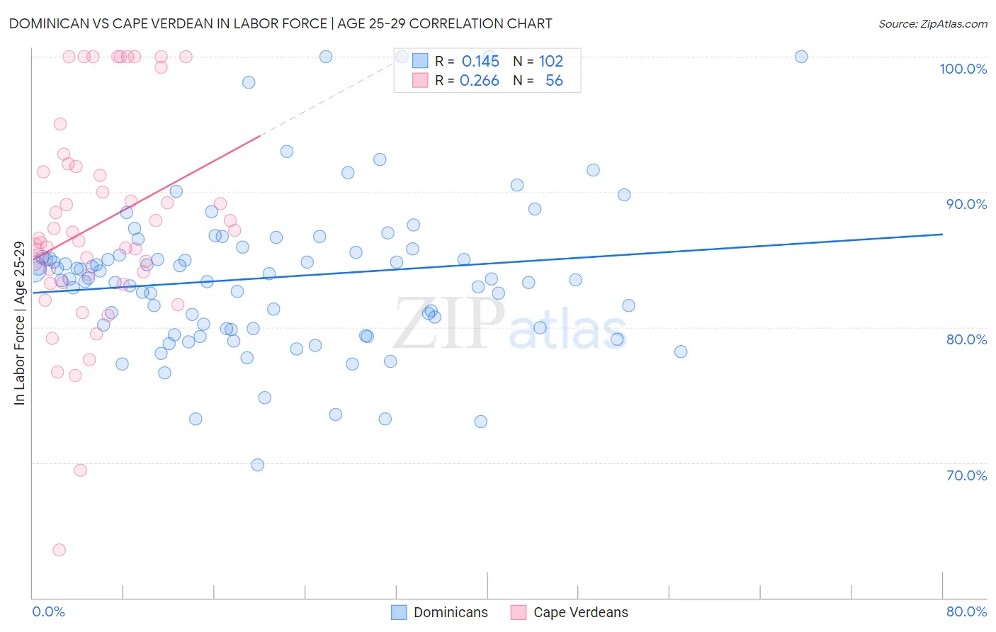Dominican vs Cape Verdean In Labor Force | Age 25-29