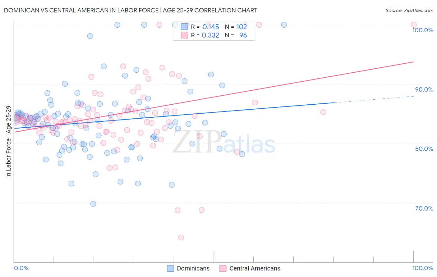Dominican vs Central American In Labor Force | Age 25-29