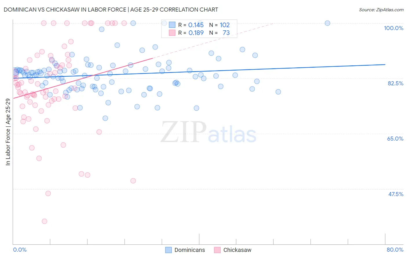 Dominican vs Chickasaw In Labor Force | Age 25-29