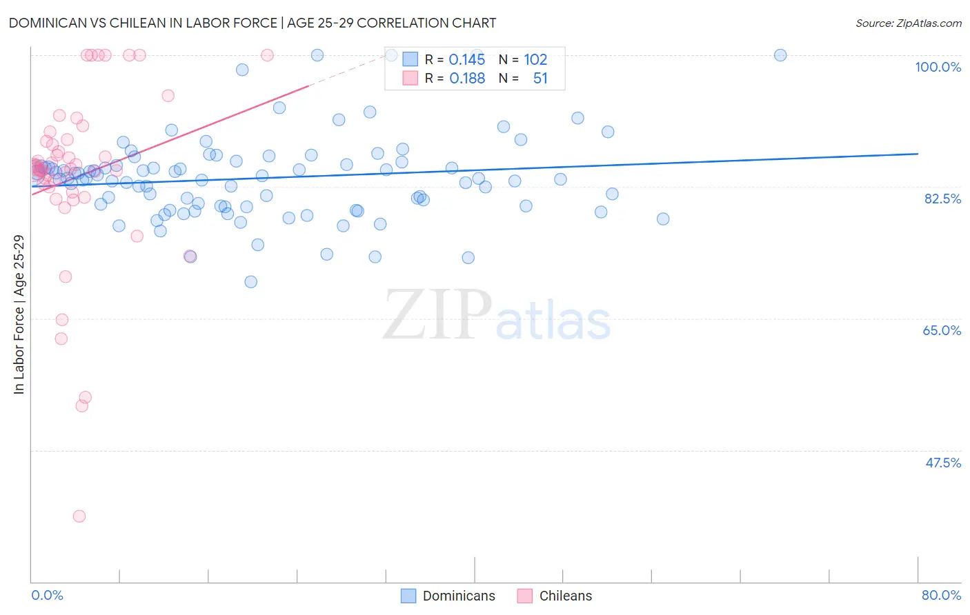 Dominican vs Chilean In Labor Force | Age 25-29