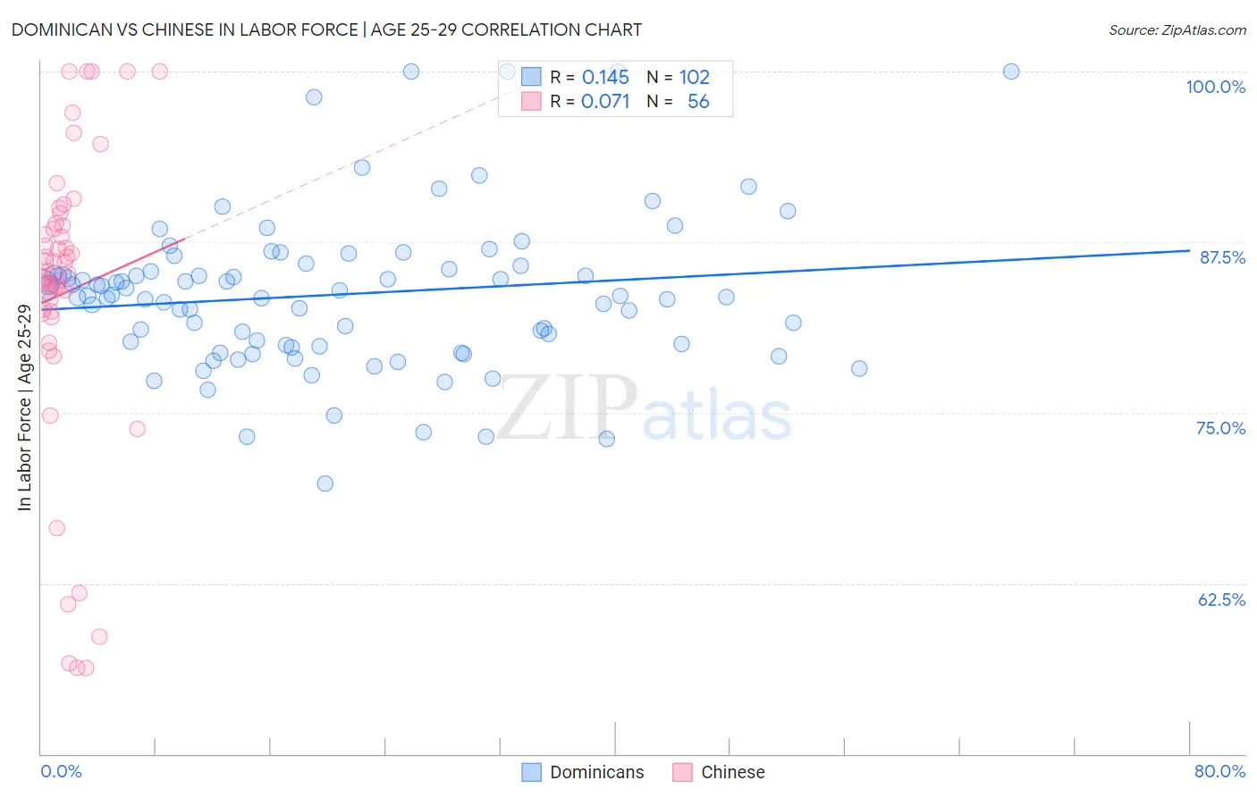 Dominican vs Chinese In Labor Force | Age 25-29