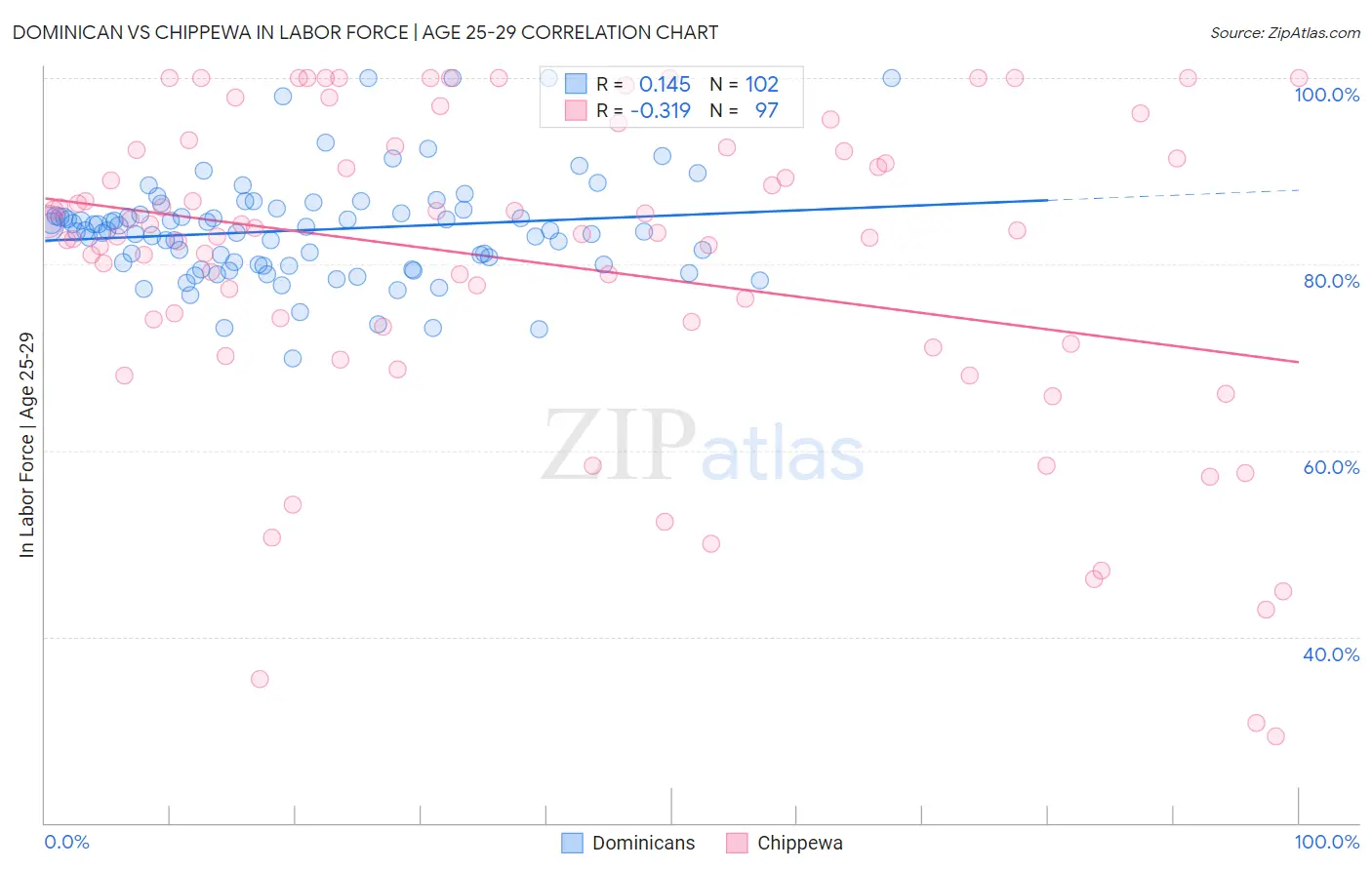 Dominican vs Chippewa In Labor Force | Age 25-29