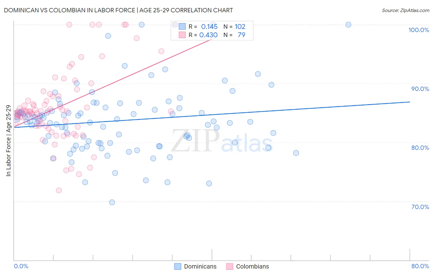 Dominican vs Colombian In Labor Force | Age 25-29