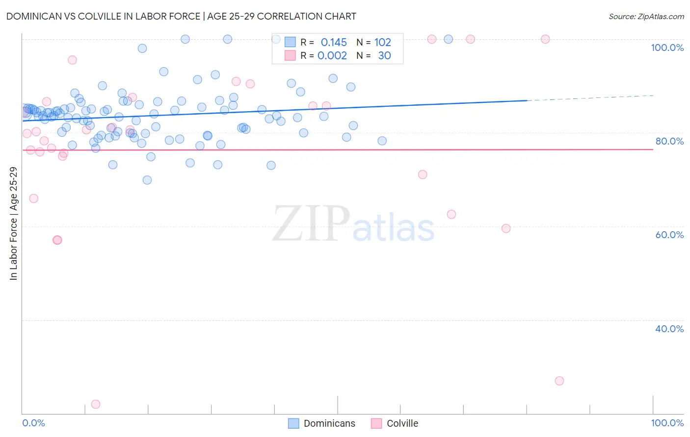 Dominican vs Colville In Labor Force | Age 25-29