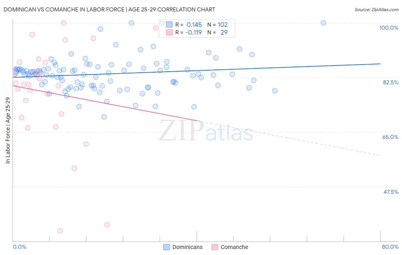Dominican vs Comanche In Labor Force | Age 25-29