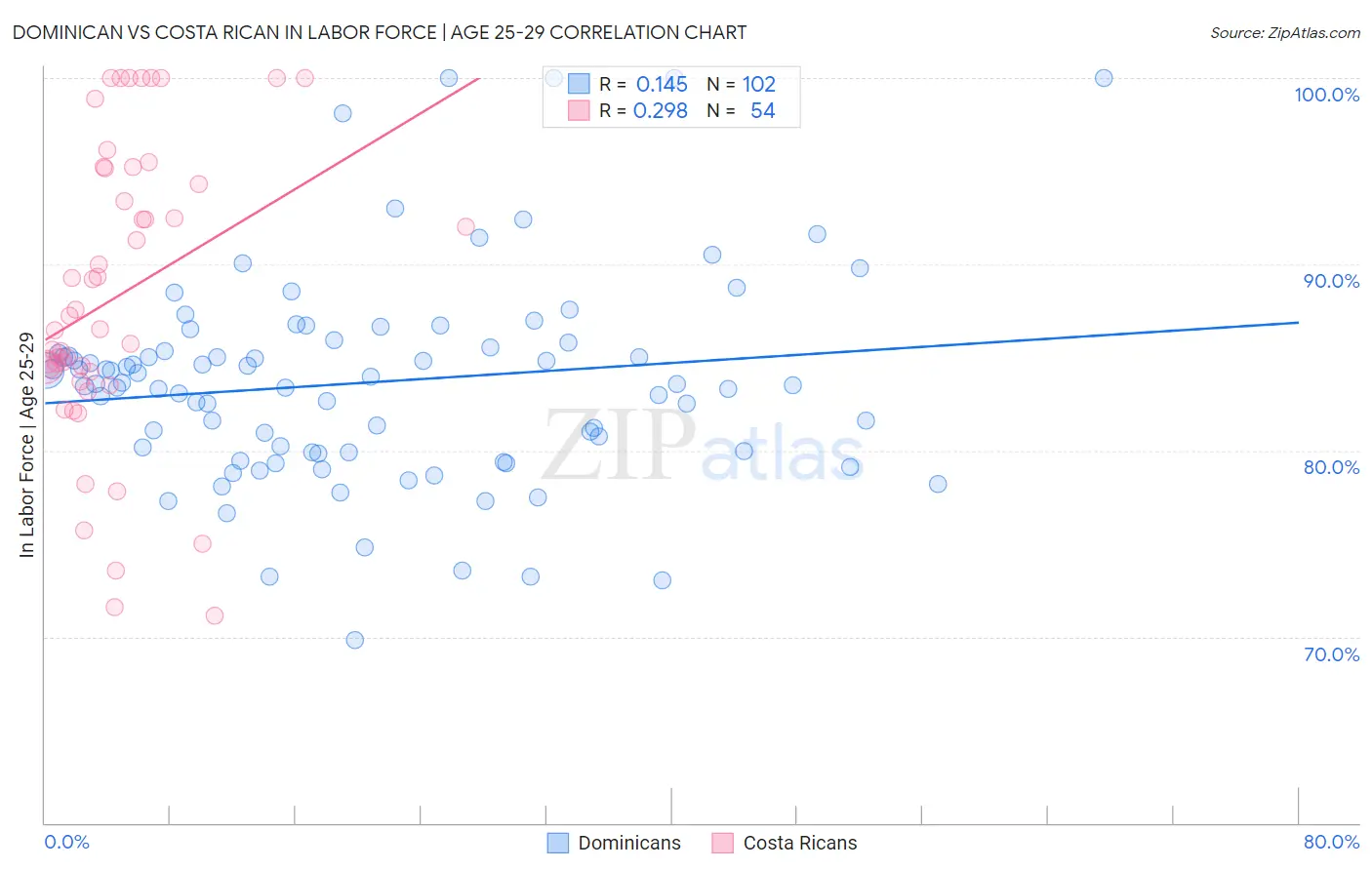 Dominican vs Costa Rican In Labor Force | Age 25-29