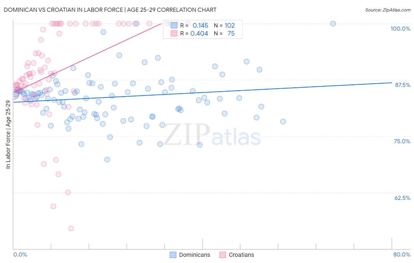 Dominican vs Croatian In Labor Force | Age 25-29