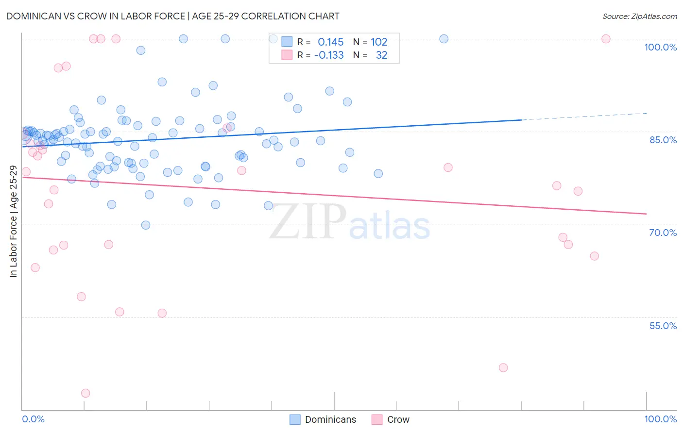 Dominican vs Crow In Labor Force | Age 25-29