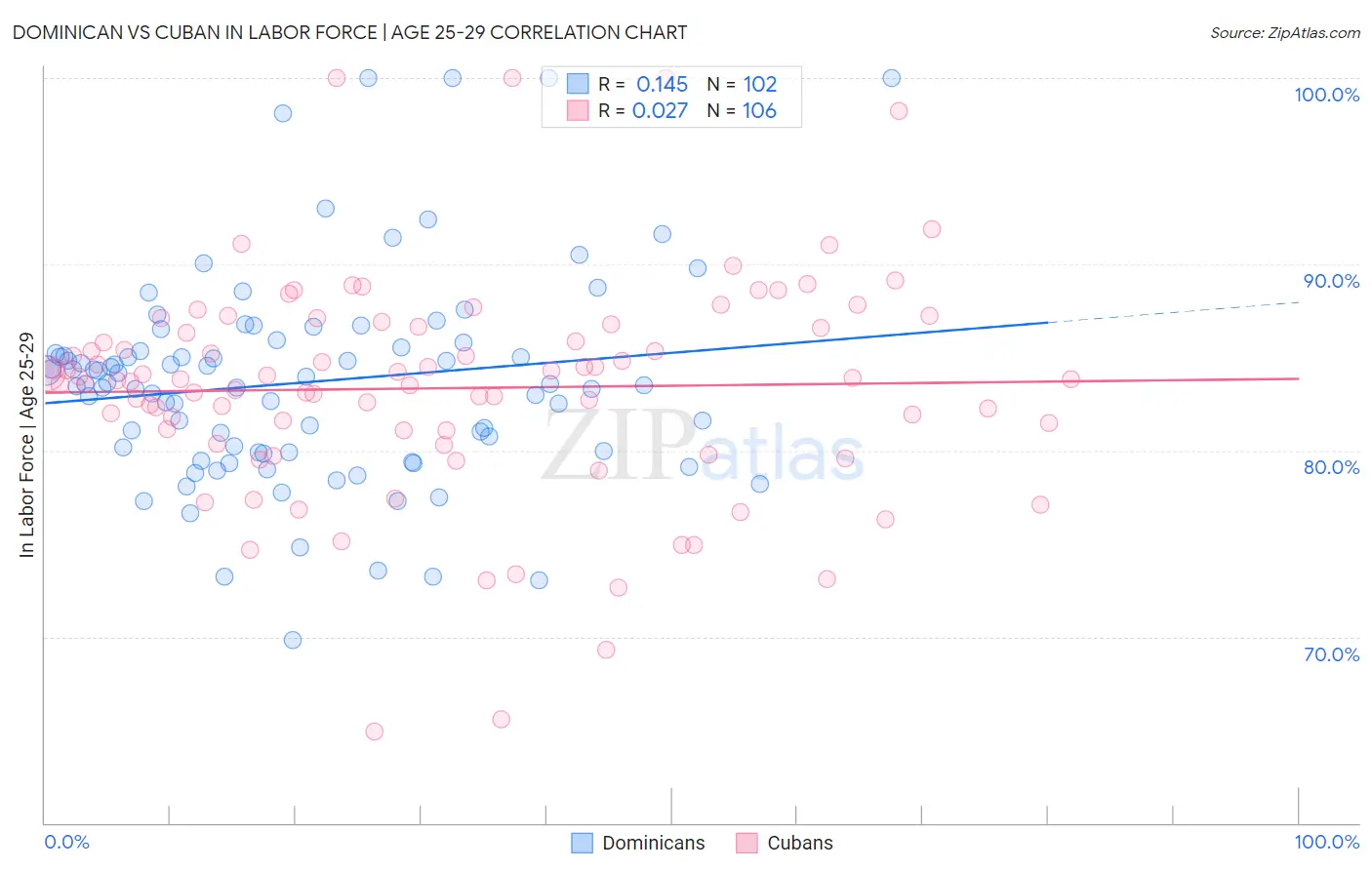 Dominican vs Cuban In Labor Force | Age 25-29