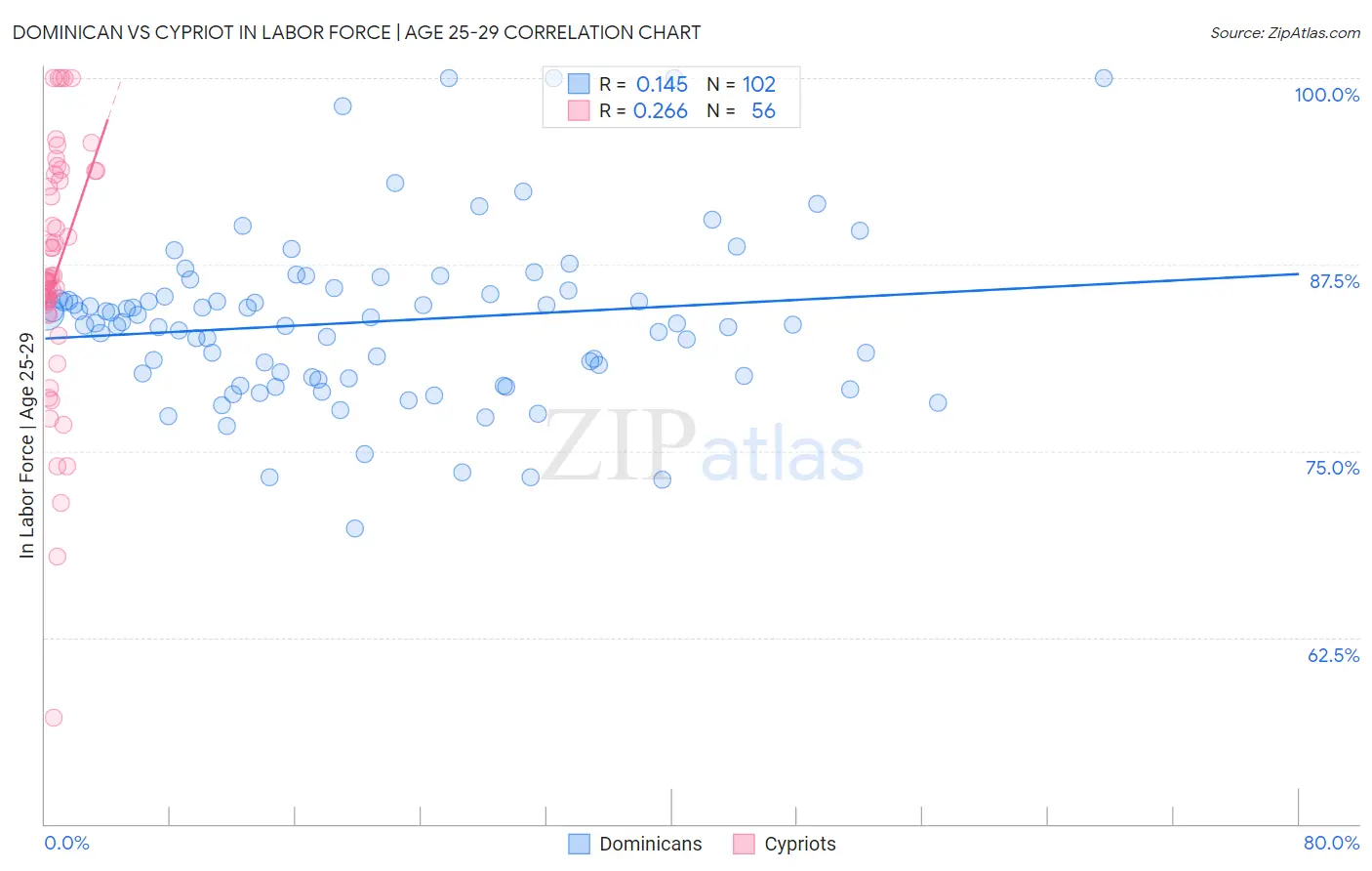 Dominican vs Cypriot In Labor Force | Age 25-29