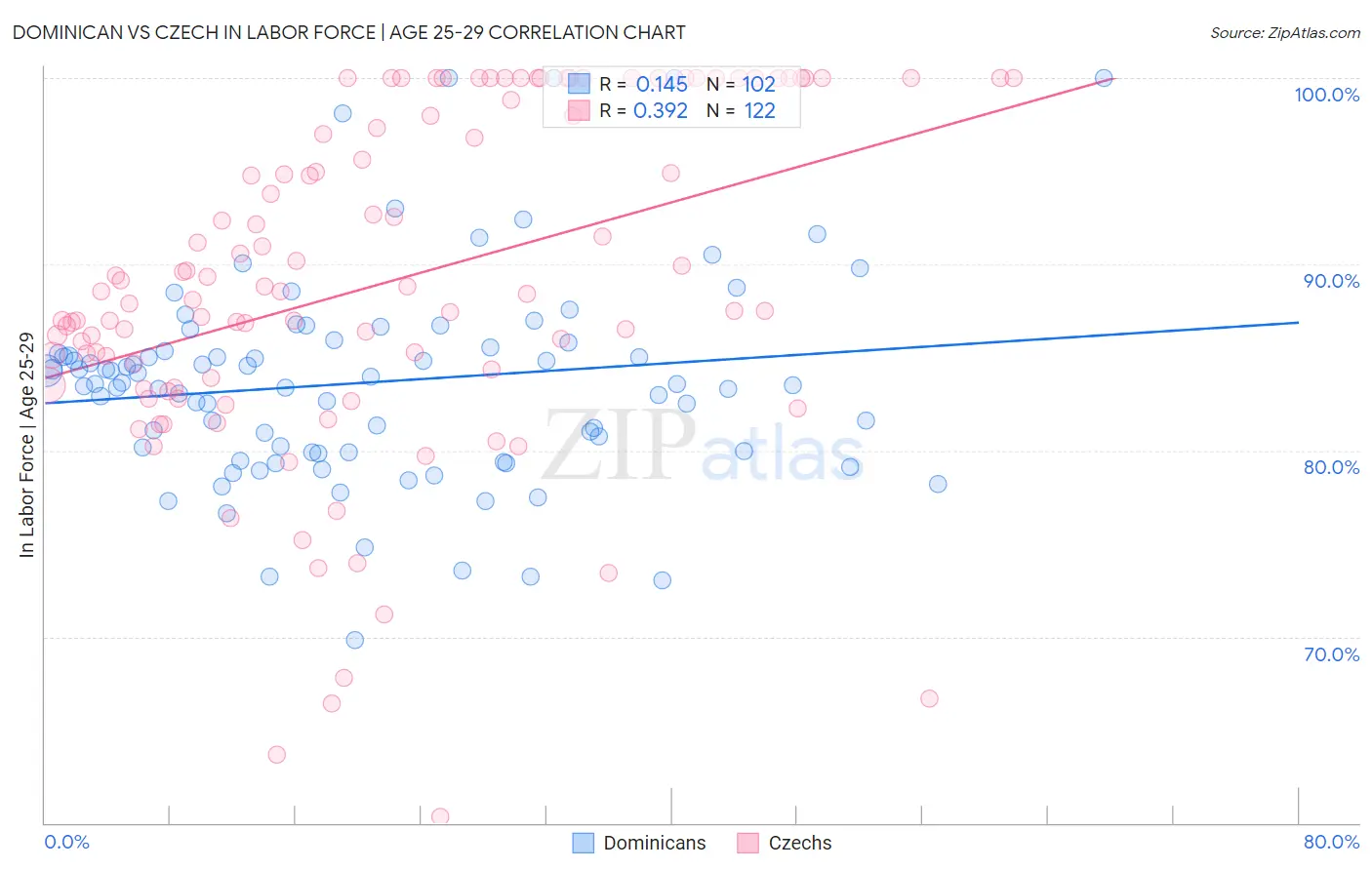 Dominican vs Czech In Labor Force | Age 25-29