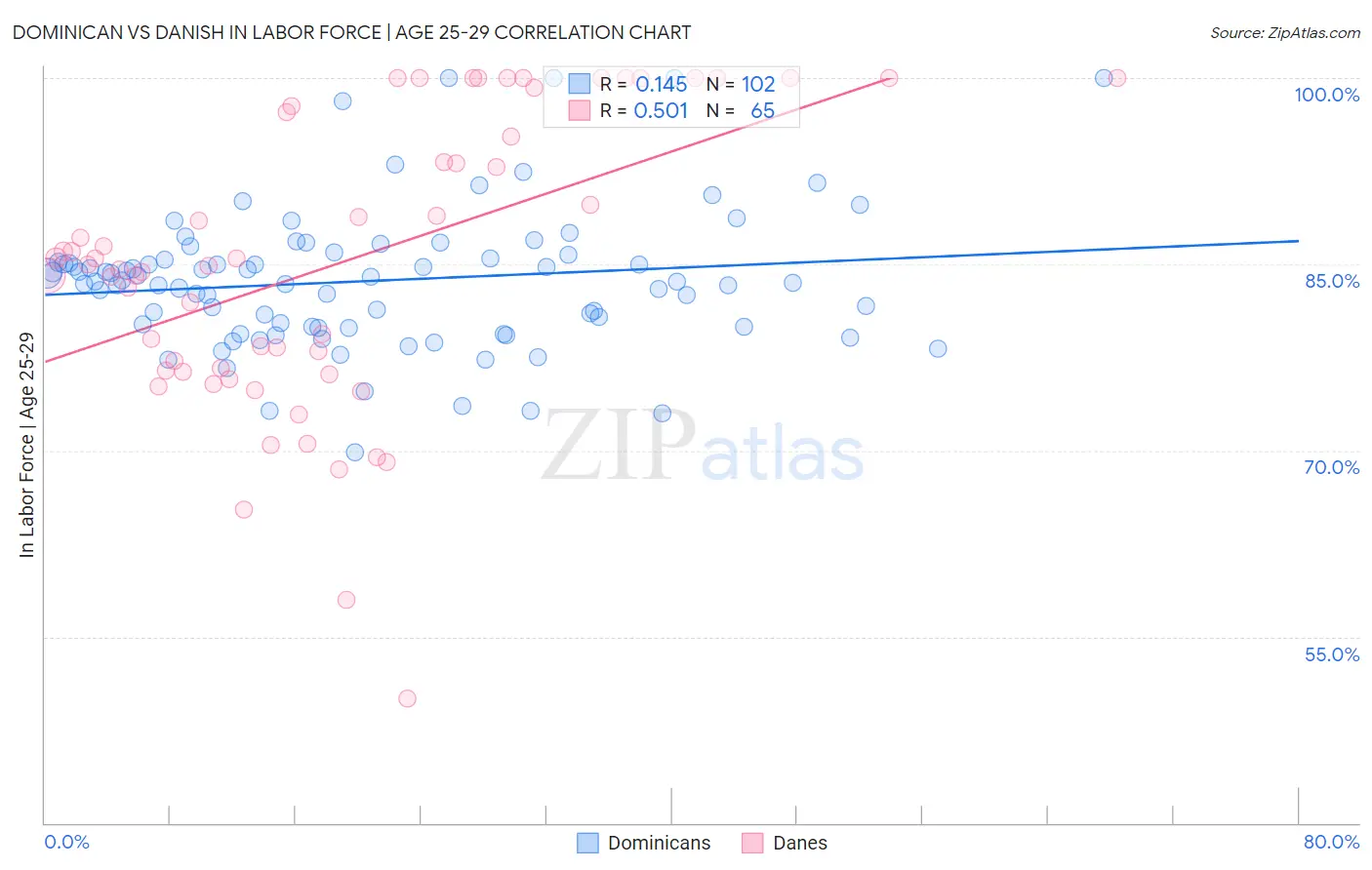 Dominican vs Danish In Labor Force | Age 25-29