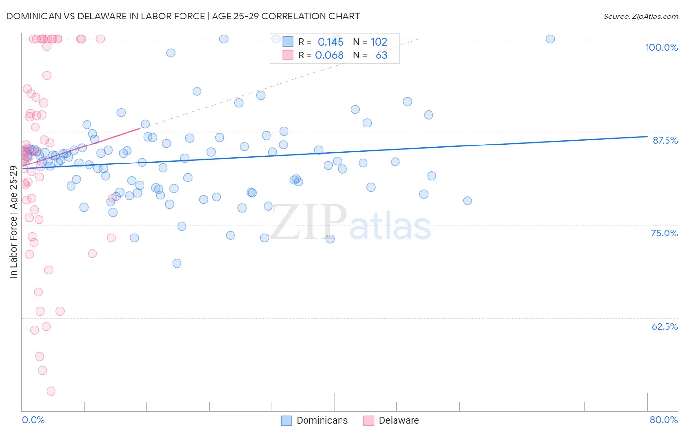 Dominican vs Delaware In Labor Force | Age 25-29