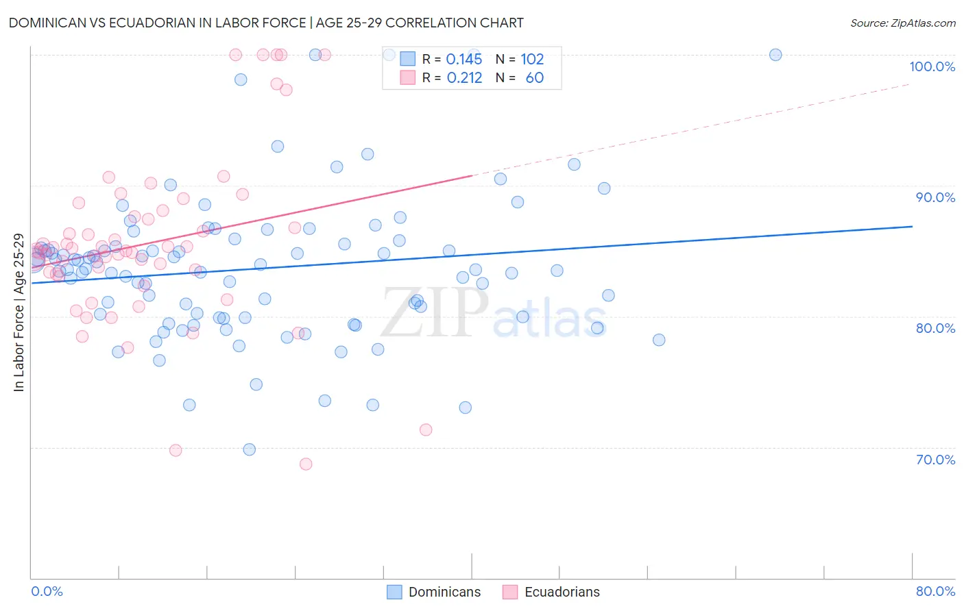 Dominican vs Ecuadorian In Labor Force | Age 25-29