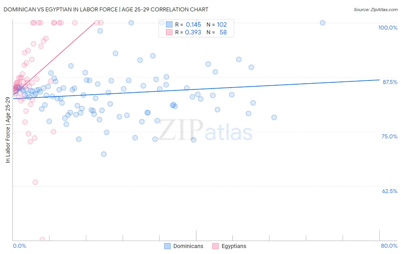 Dominican vs Egyptian In Labor Force | Age 25-29