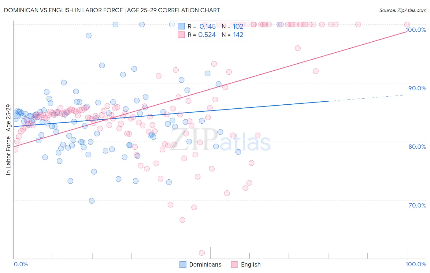 Dominican vs English In Labor Force | Age 25-29