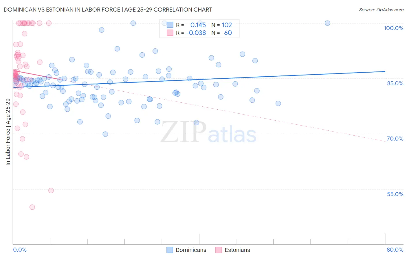 Dominican vs Estonian In Labor Force | Age 25-29