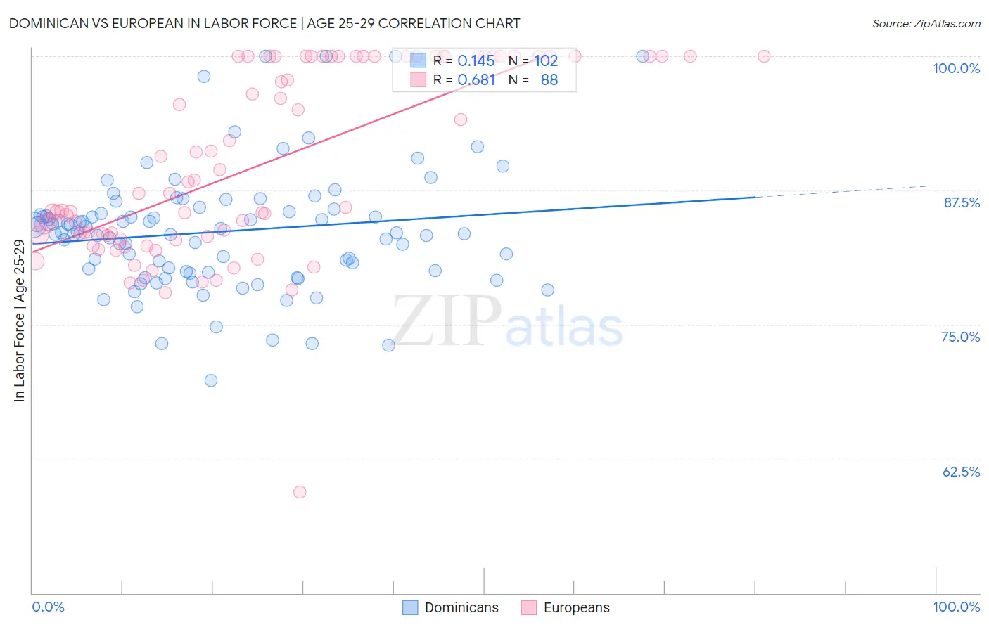 Dominican vs European In Labor Force | Age 25-29