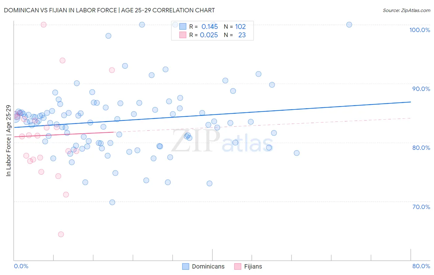 Dominican vs Fijian In Labor Force | Age 25-29