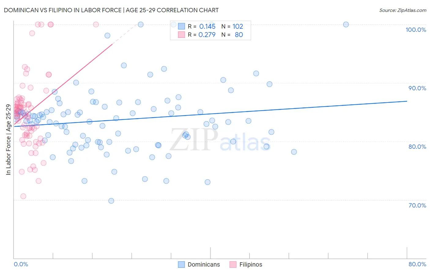 Dominican vs Filipino In Labor Force | Age 25-29