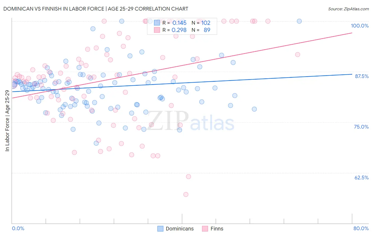 Dominican vs Finnish In Labor Force | Age 25-29