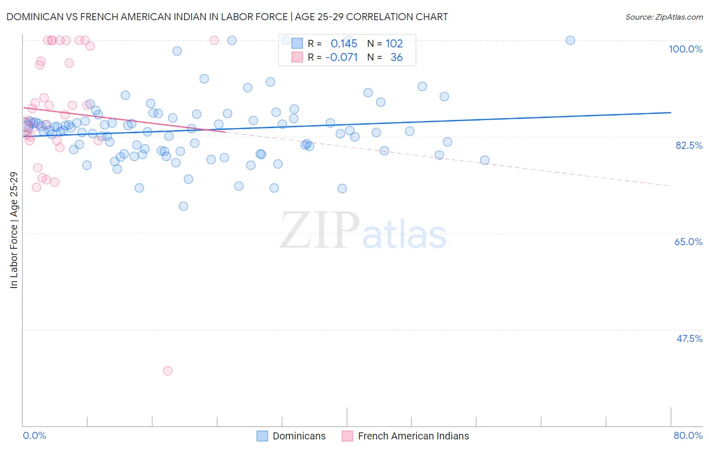 Dominican vs French American Indian In Labor Force | Age 25-29