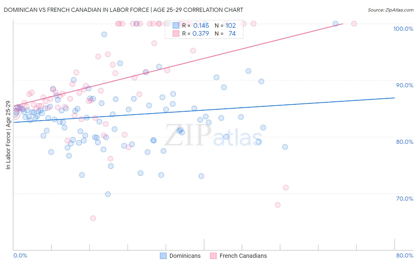 Dominican vs French Canadian In Labor Force | Age 25-29