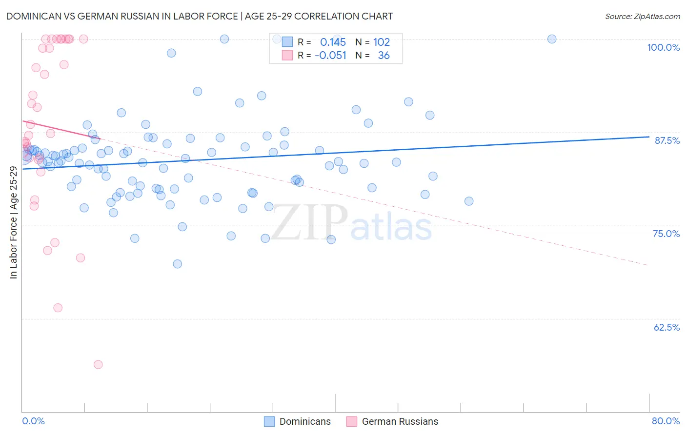 Dominican vs German Russian In Labor Force | Age 25-29
