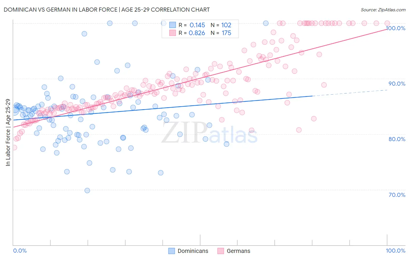 Dominican vs German In Labor Force | Age 25-29