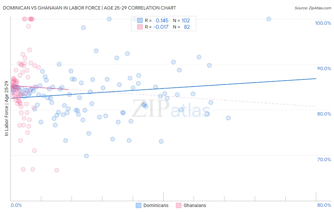 Dominican vs Ghanaian In Labor Force | Age 25-29