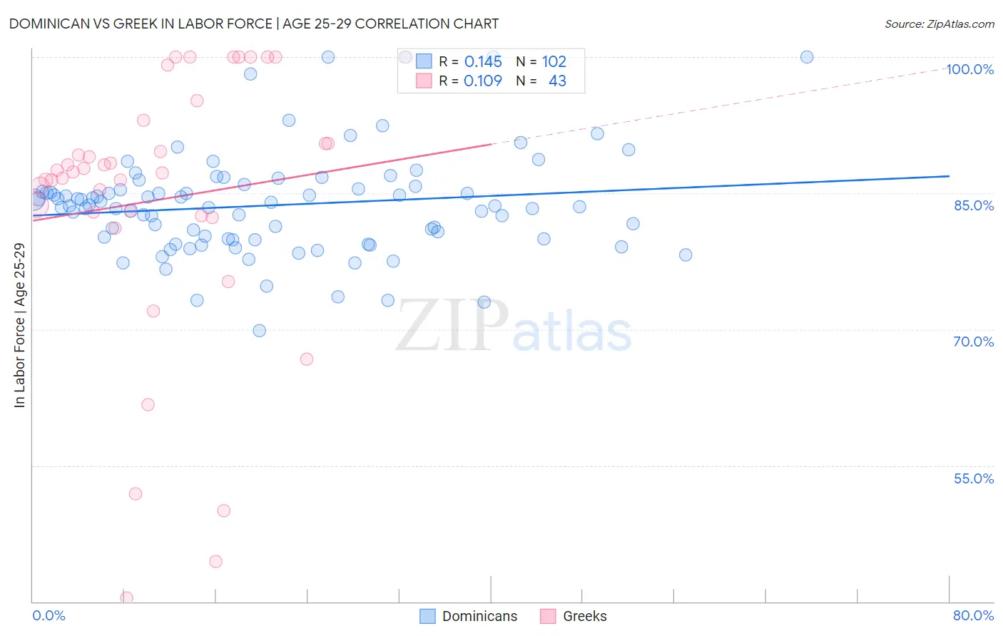 Dominican vs Greek In Labor Force | Age 25-29