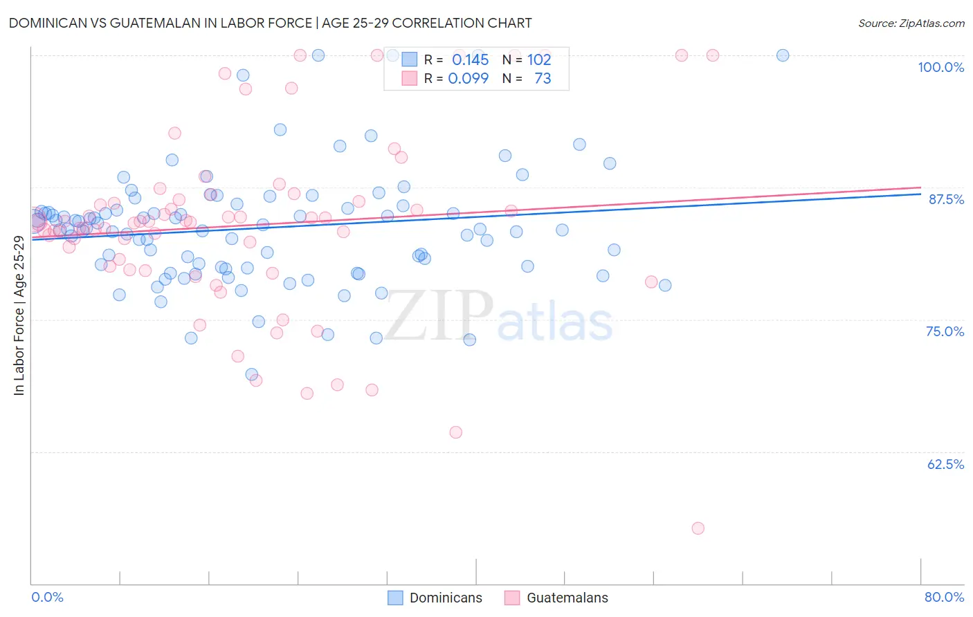 Dominican vs Guatemalan In Labor Force | Age 25-29