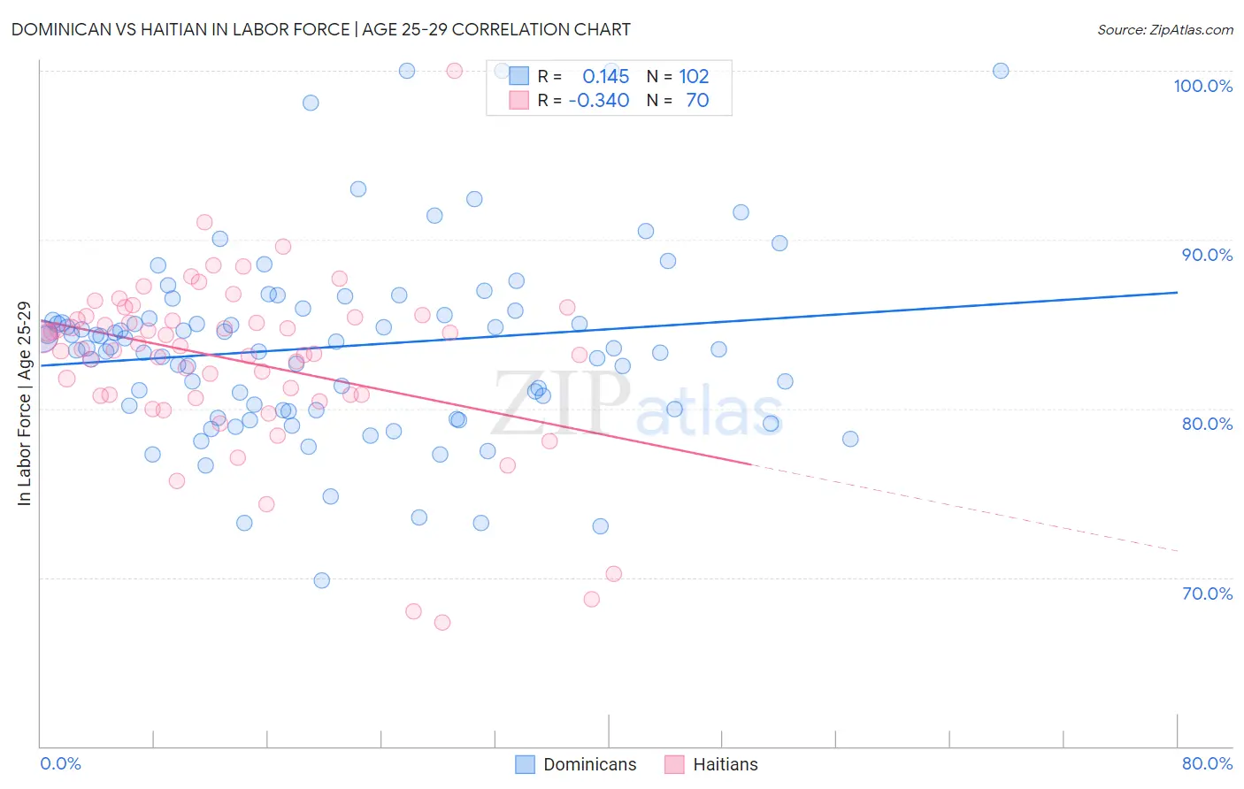 Dominican vs Haitian In Labor Force | Age 25-29