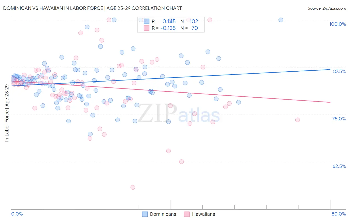 Dominican vs Hawaiian In Labor Force | Age 25-29
